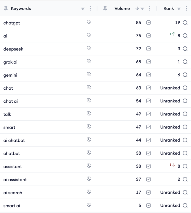 Grok Keyword Research
